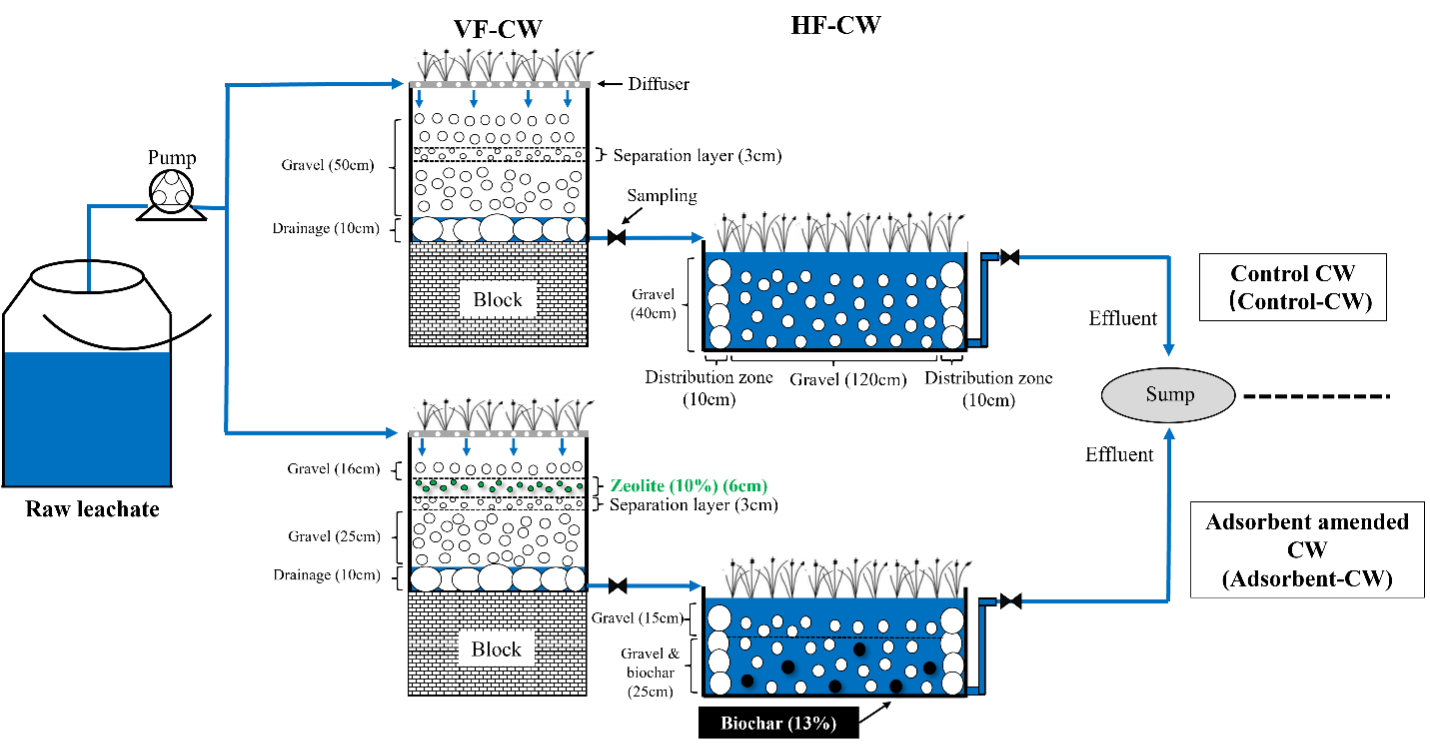 A schematic diagram of mesocosm-scale system, showing components as blue and black line illustrations with descriptive text.